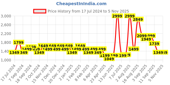 myntra.com Flying Machine Men Printed Comfort Insole Sneakers flying machine Price History Graph from 17 Jul 2024 to 4 Nov 2025