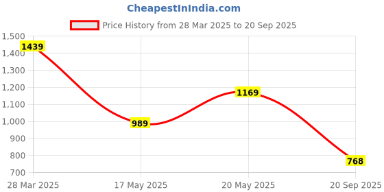 myntra.com Flying Machine Men Printed Drop-Shoulder Sleeves Applique T-shirt flying machine Price History Graph from 28 Mar 2025 to 20 Sep 2025