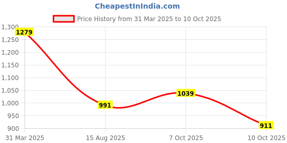 myntra.com Flying Machine Men Printed Drop-Shoulder Sleeves T-shirt flying machine Price History Graph from 31 Mar 2025 to 10 Oct 2025