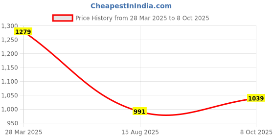 myntra.com Flying Machine Men Printed Drop-Shoulder Sleeves T-shirt flying machine Price History Graph from 28 Mar 2025 to 8 Oct 2025