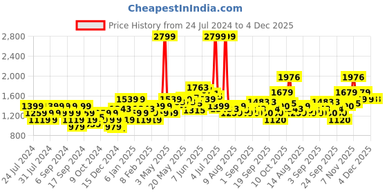 myntra.com Flying Machine Men Printed Hooded Sweatshirt flying machine Price History Graph from 24 Jul 2024 to 3 Dec 2025
