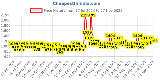 myntra.com Flying Machine Men Printed Hooded Sweatshirt flying machine Price History Graph from 17 Jul 2024 to 27 Nov 2025