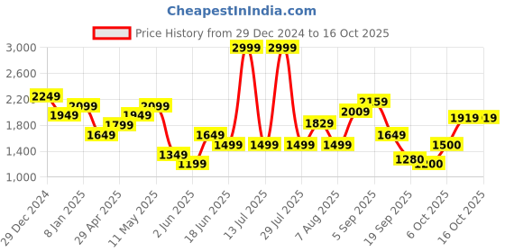 myntra.com Flying Machine Men Printed Hooded Sweatshirt flying machine Price History Graph from 29 Dec 2024 to 15 Oct 2025