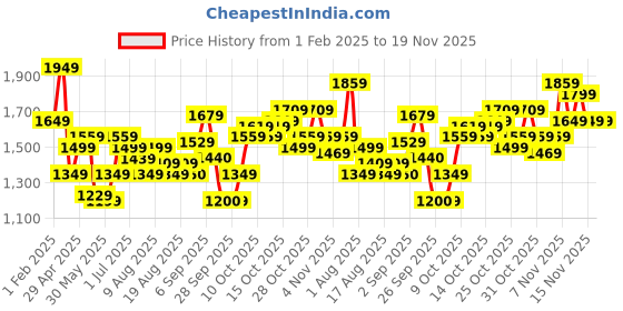 myntra.com Flying Machine Men Printed Hooded Sweatshirt flying machine Price History Graph from 1 Feb 2025 to 18 Nov 2025