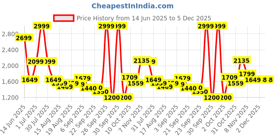 myntra.com Flying Machine Men Printed Hooded Sweatshirt flying machine Price History Graph from 14 Jun 2025 to 5 Dec 2025