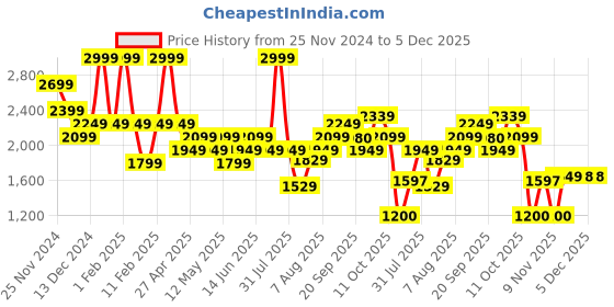 myntra.com Flying Machine Men Printed Long Sleeves Hooded Sweatshirt flying machine Price History Graph from 25 Nov 2024 to 5 Dec 2025