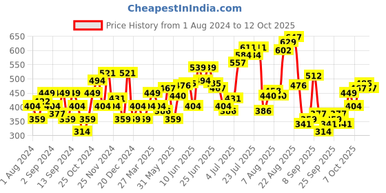 myntra.com Flying Machine Men Printed Pockets T-shirt flying machine Price History Graph from 1 Aug 2024 to 12 Oct 2025