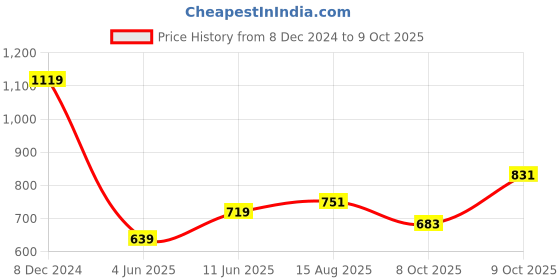 myntra.com Flying Machine Men Printed Pockets T-shirt flying machine Price History Graph from 8 Dec 2024 to 9 Oct 2025