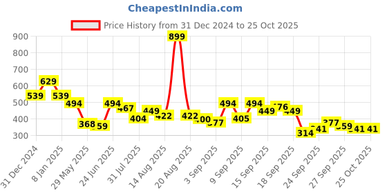 myntra.com Flying Machine Men Printed Pockets T-shirt flying machine Price History Graph from 31 Dec 2024 to 25 Oct 2025