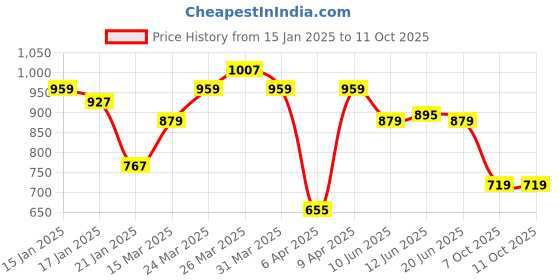 myntra.com Flying Machine Men Printed Pockets T-shirt flying machine Price History Graph from 15 Jan 2025 to 11 Oct 2025