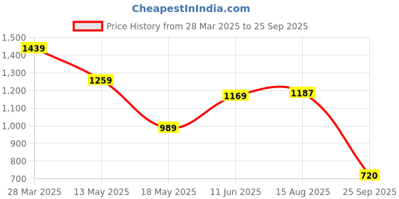 myntra.com Flying Machine Men Printed Polo Collar T-shirt flying machine Price History Graph from 28 Mar 2025 to 25 Sep 2025
