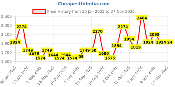 myntra.com Flying Machine Men Printed Pure Cotton Sweatshirt flying machine Price History Graph from 30 Jan 2025 to 25 Nov 2025