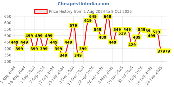 myntra.com Flying Machine Men Printed Pure Cotton T-shirt flying machine Price History Graph from 1 Aug 2024 to 4 Oct 2025