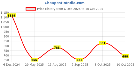 myntra.com Flying Machine Men Printed Raw Edge T-shirt flying machine Price History Graph from 6 Dec 2024 to 10 Oct 2025