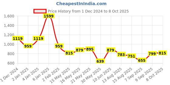 myntra.com Flying Machine Men Printed Raw Edge T-shirt flying machine Price History Graph from 1 Dec 2024 to 8 Oct 2025