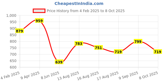 myntra.com Flying Machine Men Printed Raw Edge T-shirt flying machine Price History Graph from 4 Feb 2025 to 8 Oct 2025