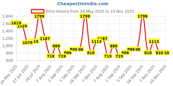 myntra.com Flying Machine Men Printed Regular Fit Pure Cotton Shorts flying machine Price History Graph from 24 May 2025 to 23 Nov 2025