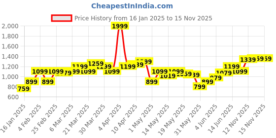 myntra.com Flying Machine Men Printed Slim Fit Chinos Trousers flying machine Price History Graph from 16 Jan 2025 to 15 Nov 2025