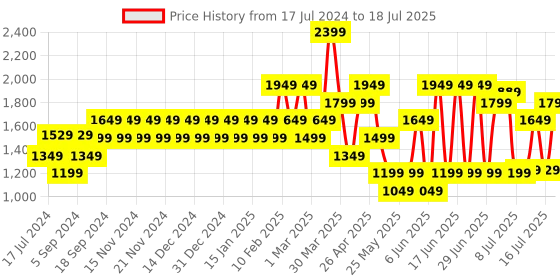 myntra.com Flying Machine Men Printed Sneakers flying machine Price History Graph from 17 Jul 2024 to 18 Jul 2025