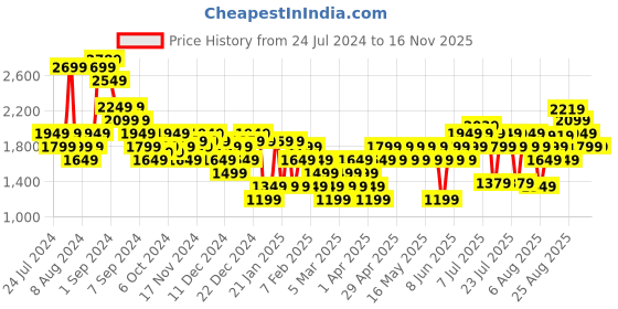 myntra.com Flying Machine Men Printed Sneakers flying machine Price History Graph from 24 Jul 2024 to 13 Nov 2025