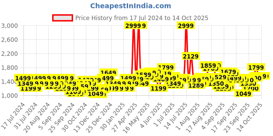 myntra.com Flying Machine Men Printed Sweatshirt flying machine Price History Graph from 17 Jul 2024 to 13 Oct 2025