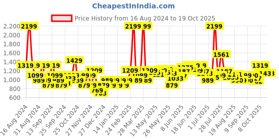 myntra.com Flying Machine Men Printed Sweatshirt flying machine Price History Graph from 16 Aug 2024 to 17 Oct 2025