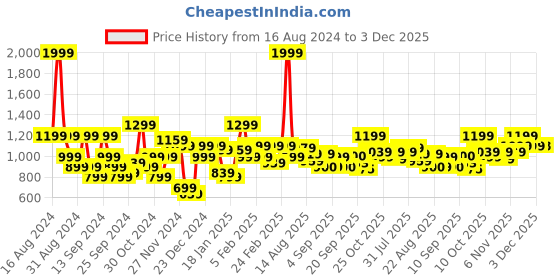 myntra.com Flying Machine Men Printed Sweatshirt flying machine Price History Graph from 16 Aug 2024 to 2 Dec 2025