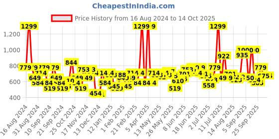 myntra.com Flying Machine Men Printed Sweatshirt flying machine Price History Graph from 16 Aug 2024 to 13 Oct 2025