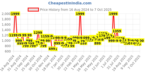 myntra.com Flying Machine Men Printed Sweatshirt flying machine Price History Graph from 16 Aug 2024 to 7 Oct 2025