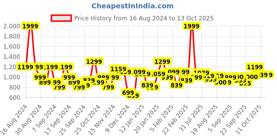 myntra.com Flying Machine Men Printed Sweatshirt flying machine Price History Graph from 16 Aug 2024 to 13 Oct 2025