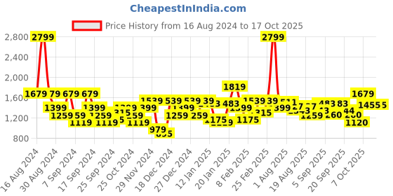 myntra.com Flying Machine Men Printed Sweatshirt flying machine Price History Graph from 16 Aug 2024 to 15 Oct 2025