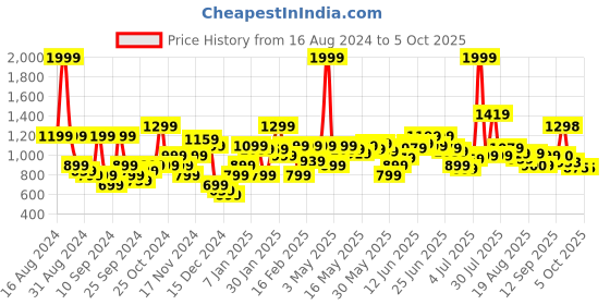 myntra.com Flying Machine Men Printed Sweatshirt flying machine Price History Graph from 16 Aug 2024 to 4 Oct 2025