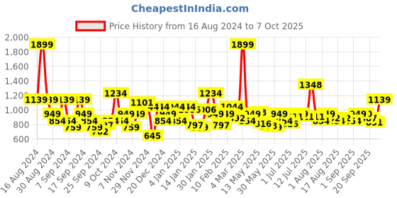 myntra.com Flying Machine Men Printed Sweatshirt flying machine Price History Graph from 16 Aug 2024 to 4 Oct 2025