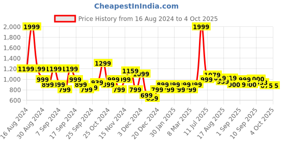 myntra.com Flying Machine Men Printed Sweatshirt flying machine Price History Graph from 16 Aug 2024 to 4 Oct 2025