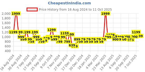 myntra.com Flying Machine Men Printed Sweatshirt flying machine Price History Graph from 16 Aug 2024 to 11 Oct 2025