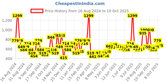 myntra.com Flying Machine Men Printed Sweatshirt flying machine Price History Graph from 16 Aug 2024 to 10 Oct 2025