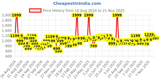 myntra.com Flying Machine Men Printed Sweatshirt flying machine Price History Graph from 16 Aug 2024 to 20 Nov 2025