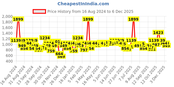 myntra.com Flying Machine Men Printed Sweatshirt flying machine Price History Graph from 16 Aug 2024 to 5 Dec 2025