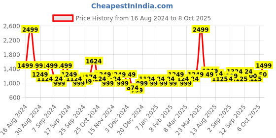 myntra.com Flying Machine Men Printed Sweatshirt flying machine Price History Graph from 16 Aug 2024 to 8 Oct 2025
