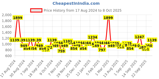 myntra.com Flying Machine Men Printed Sweatshirt flying machine Price History Graph from 17 Aug 2024 to 8 Oct 2025