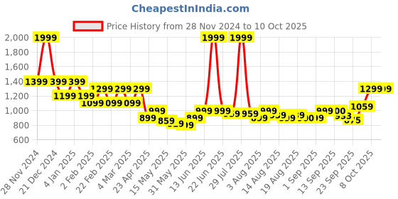 myntra.com Flying Machine Men Printed Sweatshirt flying machine Price History Graph from 28 Nov 2024 to 8 Oct 2025