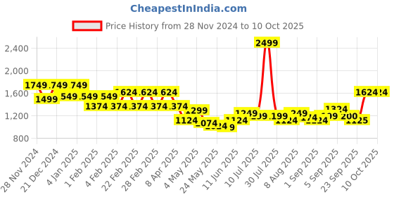 myntra.com Flying Machine Men Printed Sweatshirt flying machine Price History Graph from 28 Nov 2024 to 10 Oct 2025