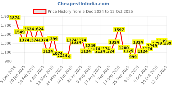 myntra.com Flying Machine Men Printed Sweatshirt flying machine Price History Graph from 5 Dec 2024 to 12 Oct 2025