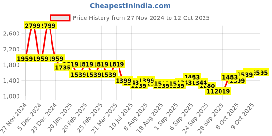 myntra.com Flying Machine Men Printed Sweatshirt flying machine Price History Graph from 27 Nov 2024 to 11 Oct 2025