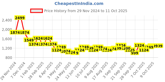 myntra.com Flying Machine Men Printed Sweatshirt flying machine Price History Graph from 29 Nov 2024 to 10 Oct 2025