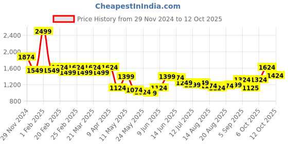 myntra.com Flying Machine Men Printed Sweatshirt flying machine Price History Graph from 29 Nov 2024 to 9 Oct 2025