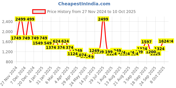 myntra.com Flying Machine Men Printed Sweatshirt flying machine Price History Graph from 27 Nov 2024 to 10 Oct 2025