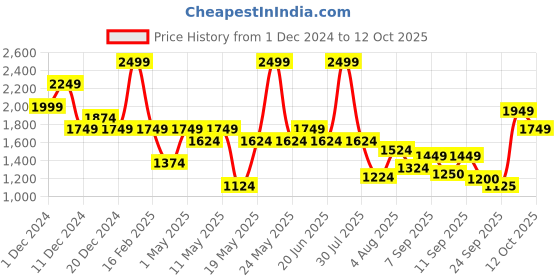 myntra.com Flying Machine Men Printed Sweatshirt flying machine Price History Graph from 1 Dec 2024 to 12 Oct 2025
