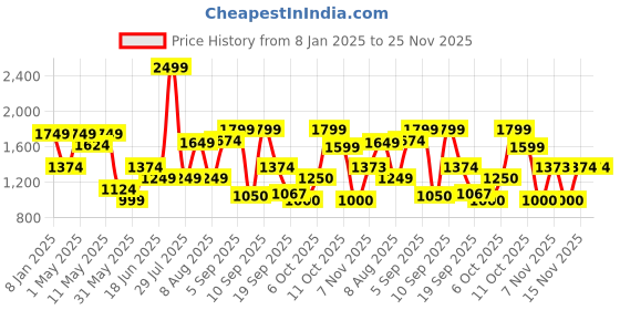myntra.com Flying Machine Men Printed Sweatshirt flying machine Price History Graph from 8 Jan 2025 to 25 Nov 2025