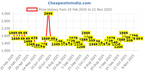 myntra.com Flying Machine Men Printed Sweatshirt flying machine Price History Graph from 20 Feb 2025 to 20 Nov 2025